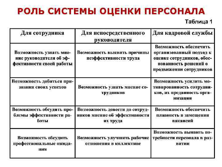 Таблица кадров. Таблица персонала. Роль системы оценки персонала. Система управления кадрами таблица. Уровни управления персоналом таблица.