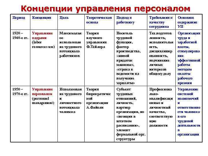 Концепции управления персоналом Период Концепция Цель Теоретическая основа Подход к работнику Требования к качеству