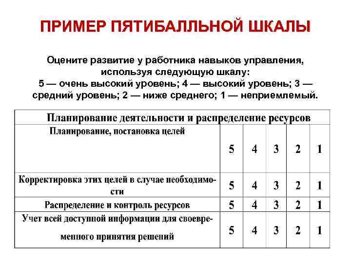 ПРИМЕР ПЯТИБАЛЛЬНОЙ ШКАЛЫ Оцените развитие у работника навыков управления, используя следующую шкалу: 5 —