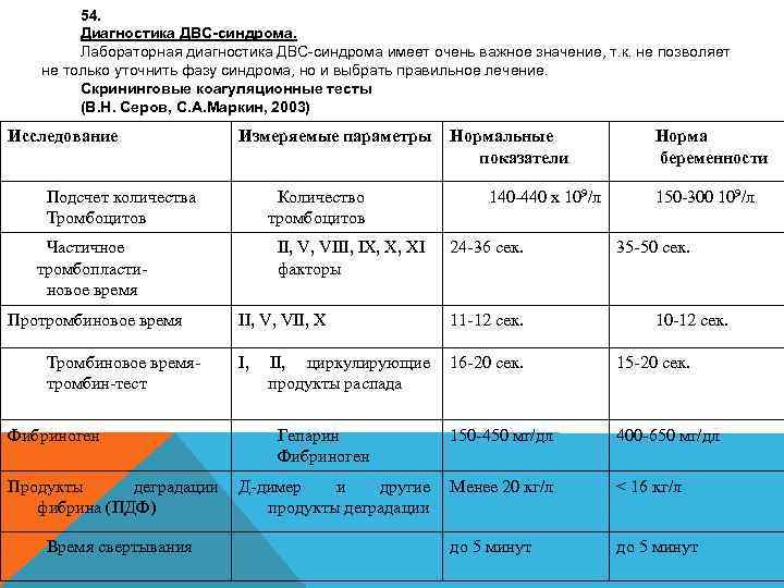 54. Диагностика ДВС-синдрома. Лабораторная диагностика ДВС-синдрома имеет очень важное значение, т. к. не позволяет