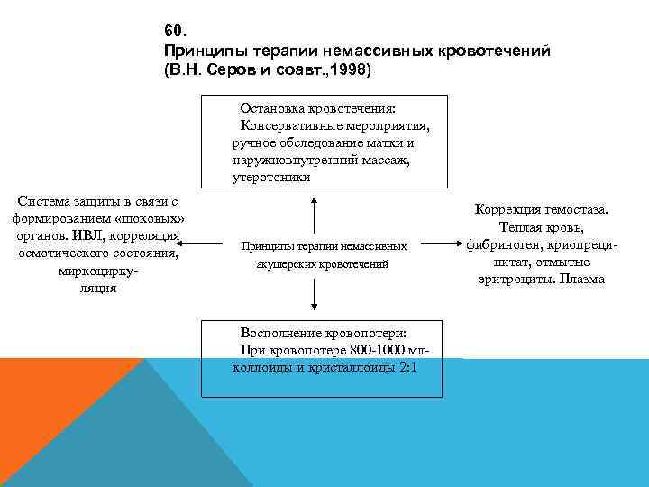 60. Принципы терапии немассивных кровотечений (В. Н. Серов и соавт. , 1998) Остановка кровотечения: