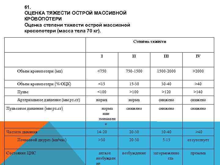 61. ОЦЕНКА ТЯЖЕСТИ ОСТРОЙ МАССИВНОЙ КРОВОПОТЕРИ Оценка степени тяжести острой массивной кровопотери (масса тела