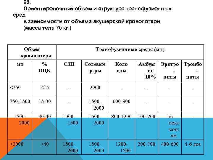 68. Ориентировочный объем и структура трансфузионных сред в зависимости от объема акушерской кровопотери (масса