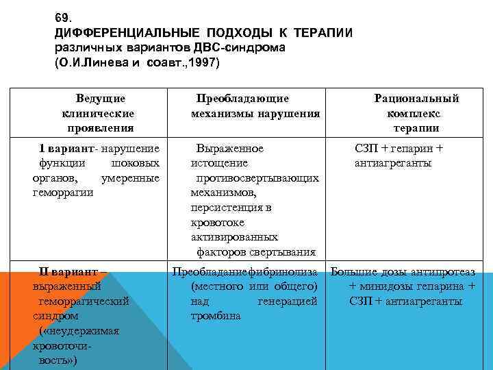 69. ДИФФЕРЕНЦИАЛЬНЫЕ ПОДХОДЫ К ТЕРАПИИ различных вариантов ДВС-синдрома (О. И. Линева и соавт. ,