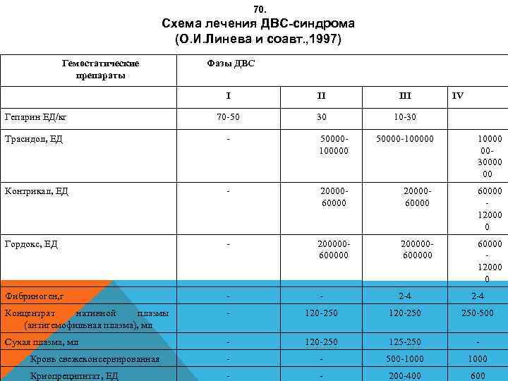 70. Схема лечения ДВС-синдрома (О. И. Линева и соавт. , 1997) Гемостатические препараты Фазы