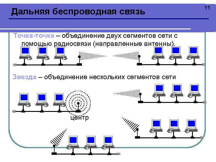 Дальняя беспроводная связь Точка-точка – объединение двух сегментов сети с помощью радиосвязи (направленные антенны).