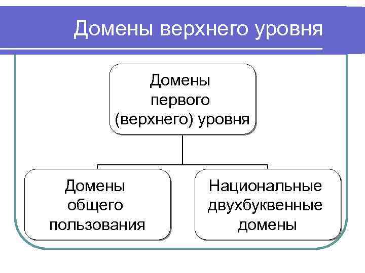 Домены верхнего уровня Домены первого (верхнего) уровня Домены общего пользования Национальные двухбуквенные домены 