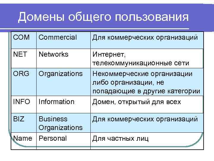 Домены общего пользования COM Commercial Для коммерческих организаций NET Networks Интернет, телекоммуникационные сети ORG