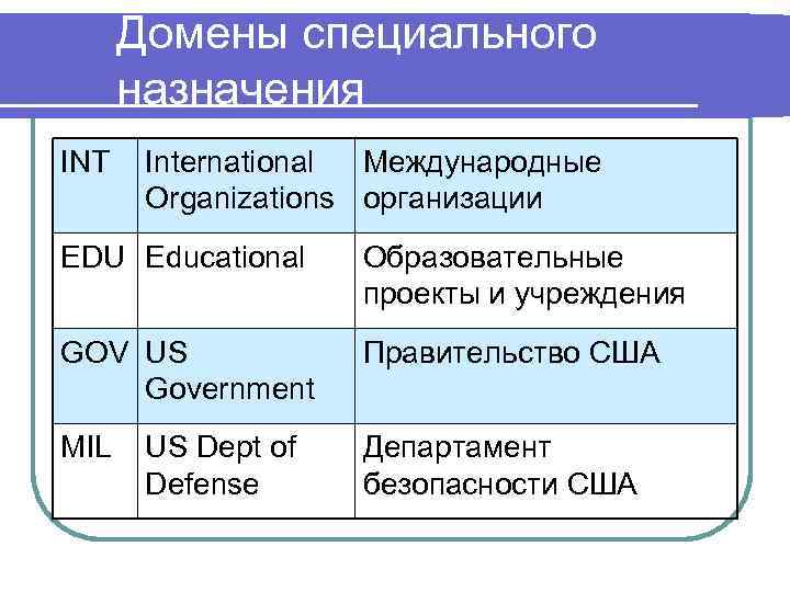 Домены специального назначения INT International Международные Organizations организации EDU Educational Образовательные проекты и учреждения