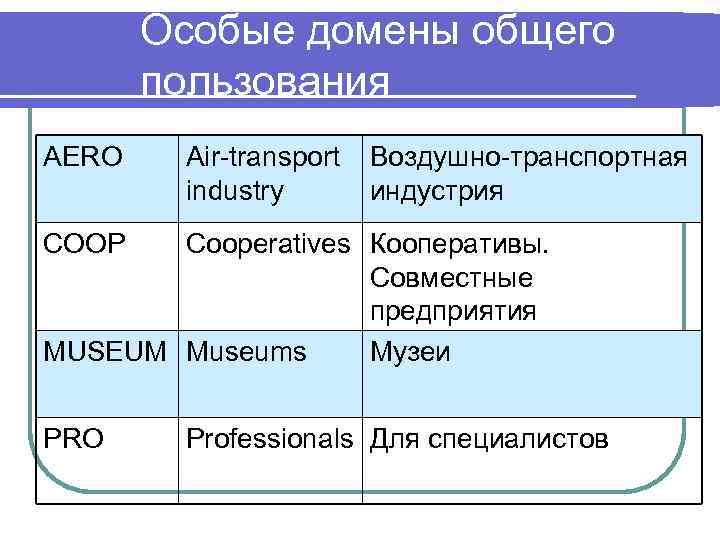 Особые домены общего пользования AERO Air-transport industry Воздушно-транспортная индустрия COOP Cooperatives Кооперативы. Совместные предприятия