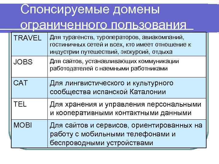 Спонсируемые домены ограниченного пользования TRAVEL Для турагенств, туроператоров, авиакомпаний, гостиничных сетей и всех, кто