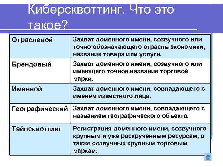 Киберсквоттинг. Что это такое? Отраслевой Захват доменного имени, созвучного или точно обозначающего отрасль экономики,