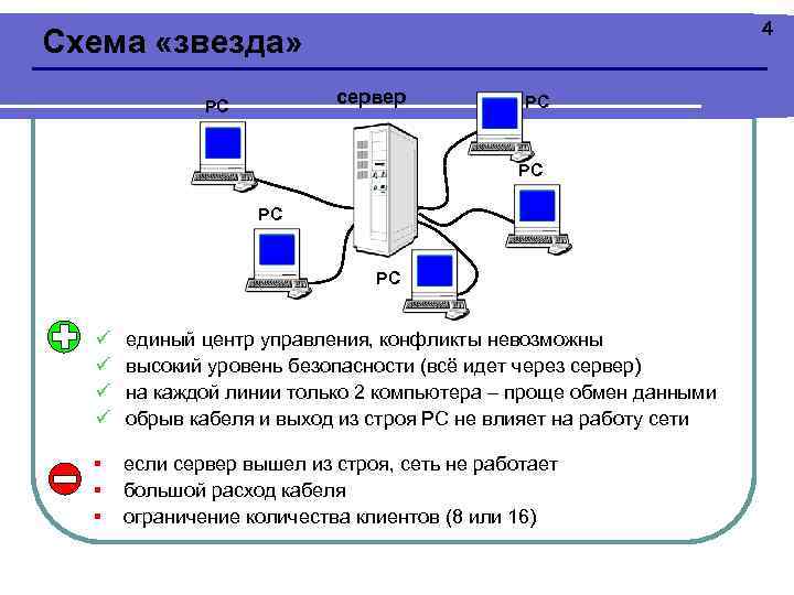 4 Схема «звезда» сервер РС РС РС ü ü единый центр управления, конфликты невозможны