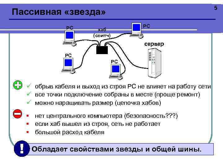 5 Пассивная «звезда» РС РС хаб (свитч) сервер РС РС ü обрыв кабеля и