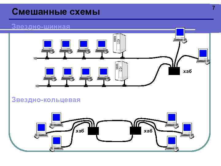 7 Смешанные схемы Звездно-шинная хаб Звездно-кольцевая хаб 