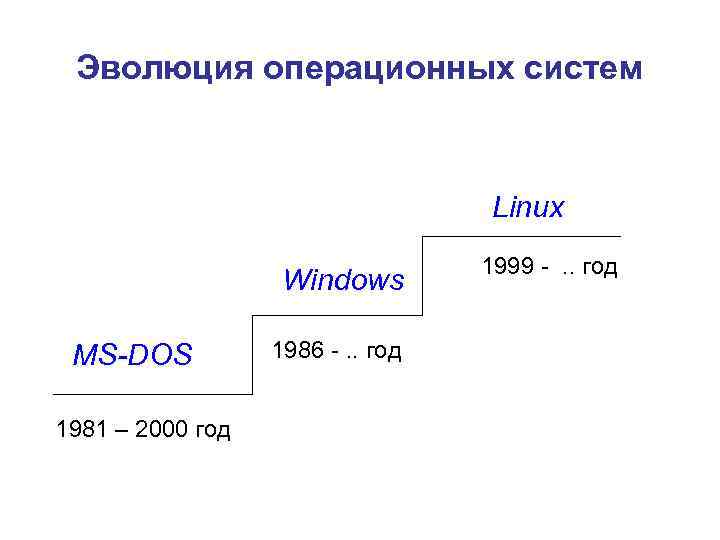 Эволюция операционных систем Linux Windows MS-DOS 1981 – 2000 год 1986 -. . год