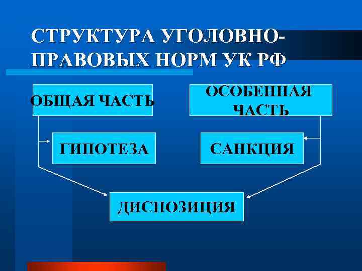 СТРУКТУРА УГОЛОВНОПРАВОВЫХ НОРМ УК РФ ОБЩАЯ ЧАСТЬ ГИПОТЕЗА ОСОБЕННАЯ ЧАСТЬ САНКЦИЯ ДИСПОЗИЦИЯ 