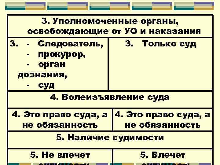 3. Уполномоченные органы, освобождающие от УО и наказания 3. - Следователь, 3. Только суд