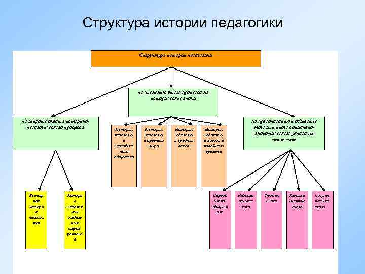 Структура истории педагогики по членению этого процесса на исторические эпохи по широте охвата историкопедагогического