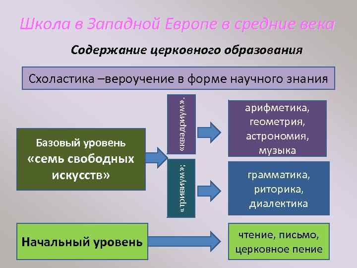 Школа в Западной Европе в средние века Содержание церковного образования «семь свободных искусств» Начальный