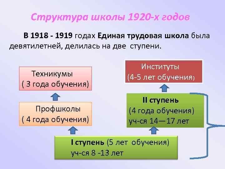 Единый труд. Система школьного образования в 1920. Ступени системы образования в СССР. Ступени образования в 1920. Структура системы образования в 1920 г..