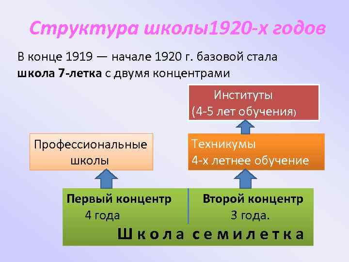 Структура школы1920 -х годов В конце 1919 — начале 1920 г. базовой стала школа