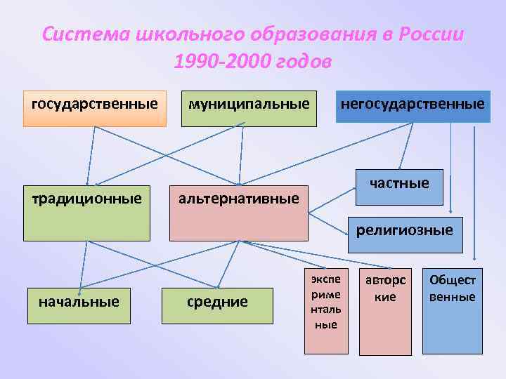 Система школьного образования в России 1990 -2000 годов государственные традиционные муниципальные негосударственные частные альтернативные