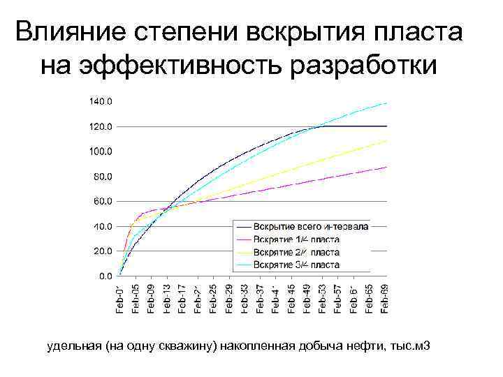 Влияние степени вскрытия пласта на эффективность разработки удельная (на одну скважину) накопленная добыча нефти,