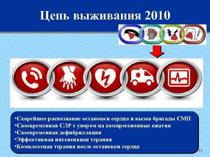 Цепь выживания 2010 • Скорейшее распознание остановки сердца и вызов бригады СМП • Своевременная