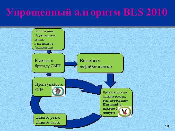 Упрощенный алгоритм BLS 2010 Без сознания Не дышит или дышит неправильно (задыхается) Вызовите бригаду
