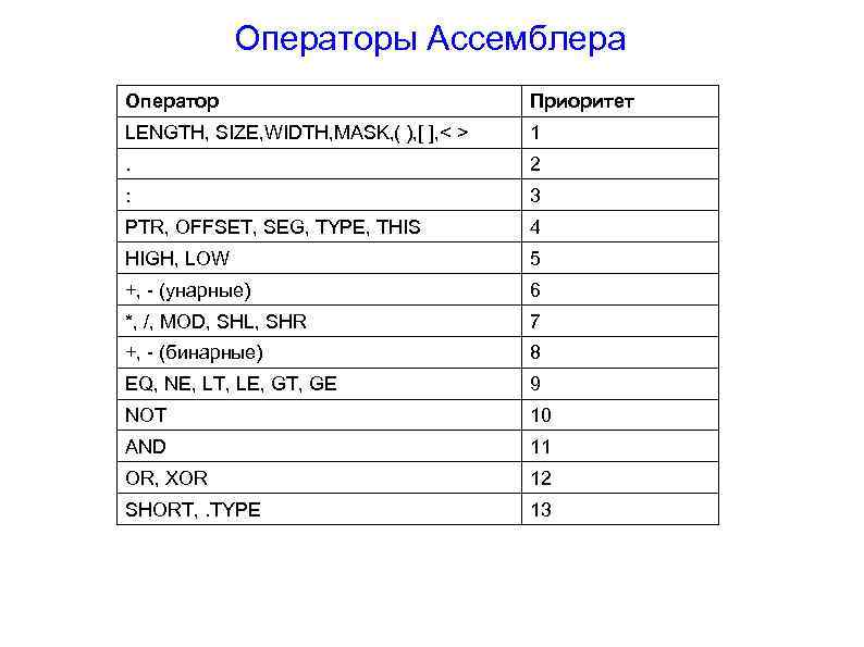 Операторы Ассемблера Оператор Приоритет LENGTH, SIZE, WIDTH, MASK, ( ), [ ], < >