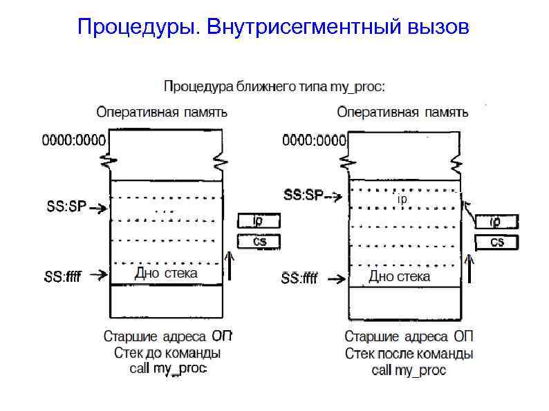 Процедуры. Внутрисегментный вызов 
