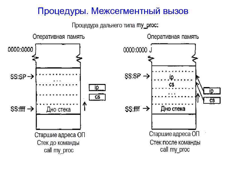 Процедуры. Межсегментный вызов 