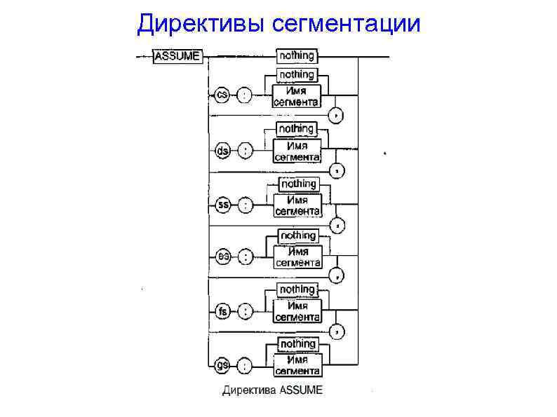 Директивы сегментации 