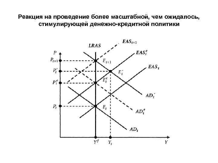 Реакция на проведение более масштабной, чем ожидалось, стимулирующей денежно-кредитной политики 
