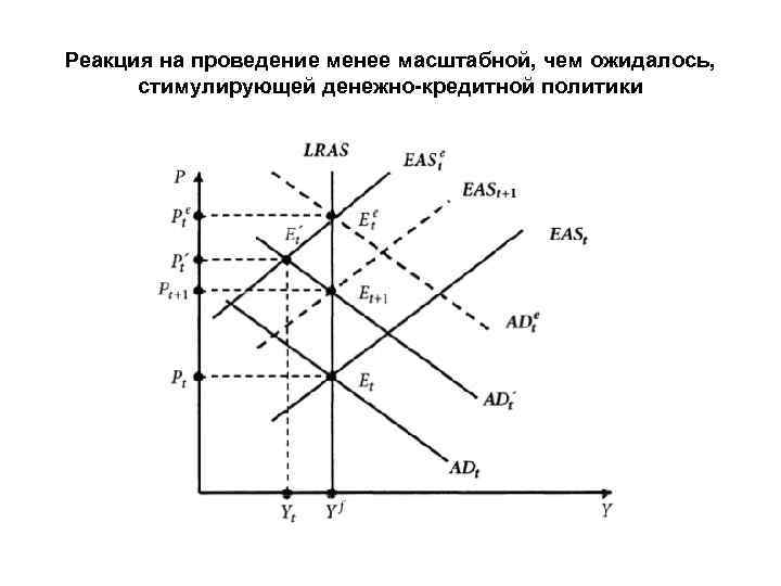 Реакция на проведение менее масштабной, чем ожидалось, стимулирующей денежно-кредитной политики 