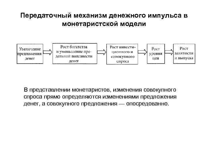 Передаточный механизм денежного импульса в монетаристской модели В представлении монетаристов, изменения совокупного спроса прямо