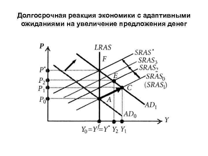 Долгосрочная реакция экономики с адаптивными ожиданиями на увеличение предложения денег 