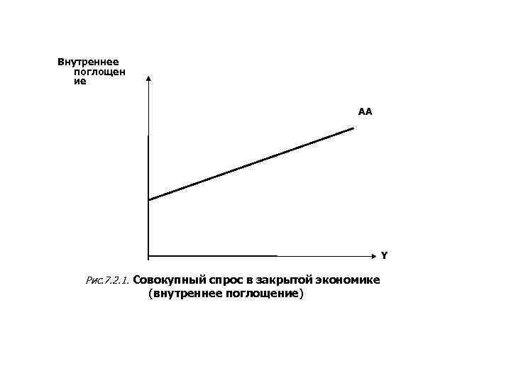 Внутреннее поглощен ие AA Y Рис. 7. 2. 1. Совокупный спрос в закрытой экономике