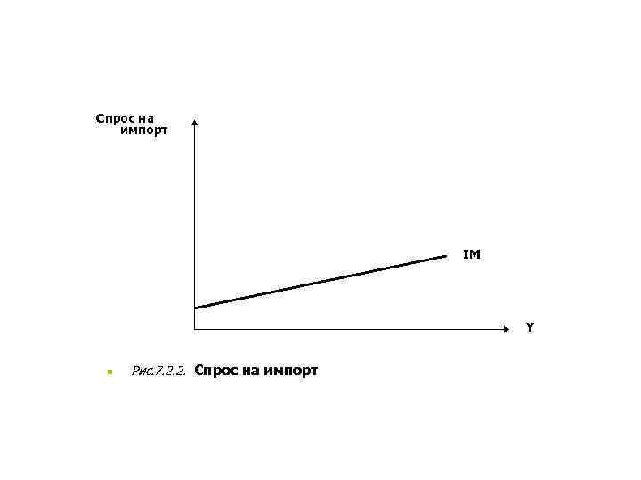 Спрос на импорт IM Y n Рис. 7. 2. 2. Спрос на импорт 
