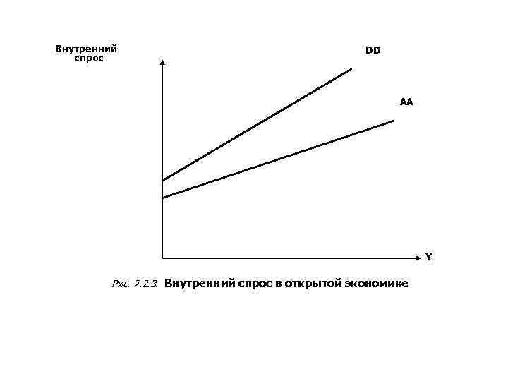 Внутренний спрос DD AA Y Рис. 7. 2. 3. Внутренний спрос в открытой экономике