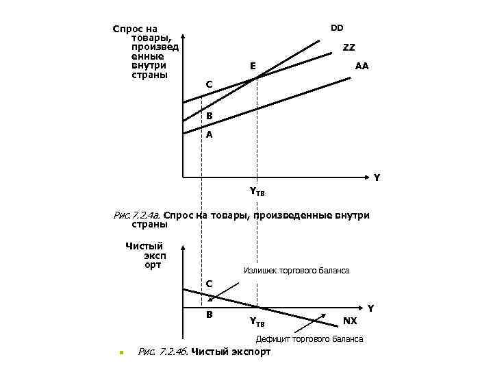 Cпрос на товары, произвед енные внутри страны DD ZZ E AA С В А