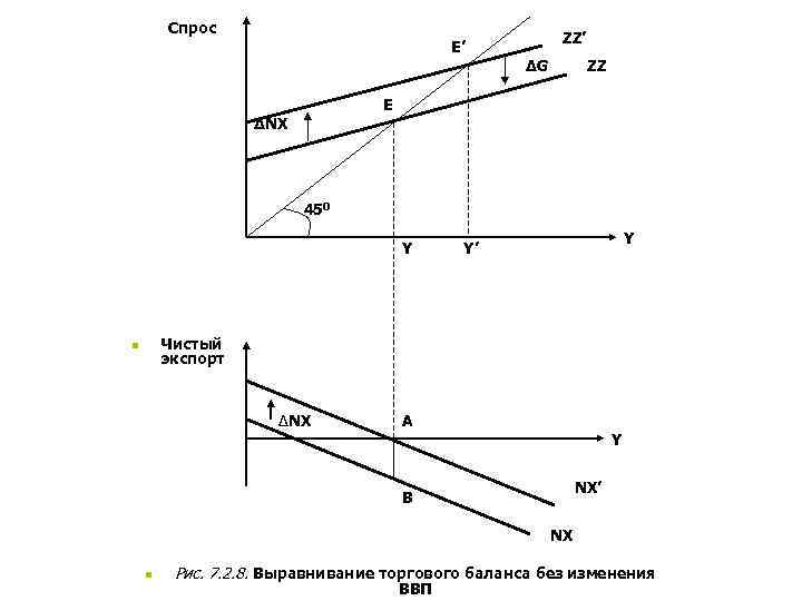 Cпрос ZZ’ E’ ZZ ∆G E ∆NX 450 Y Y Y’ Чистый экспорт n