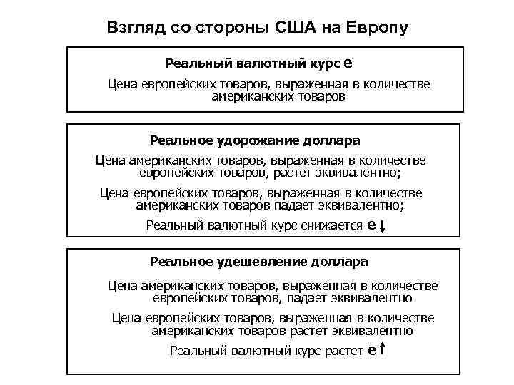 Взгляд со стороны США на Европу Реальный валютный курс ℮ Цена европейских товаров, выраженная