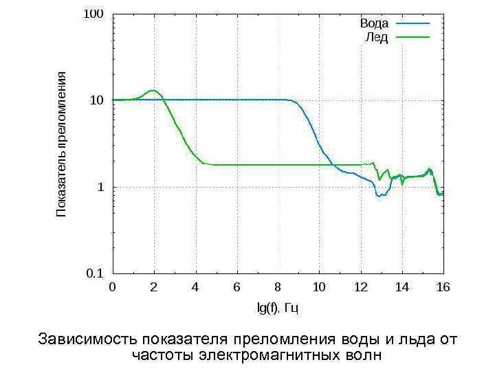 Зависимость показателя преломления воды и льда от частоты электромагнитных волн 