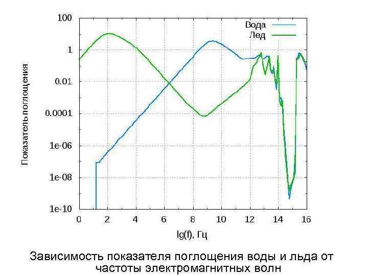 Зависимость показателя поглощения воды и льда от частоты электромагнитных волн 