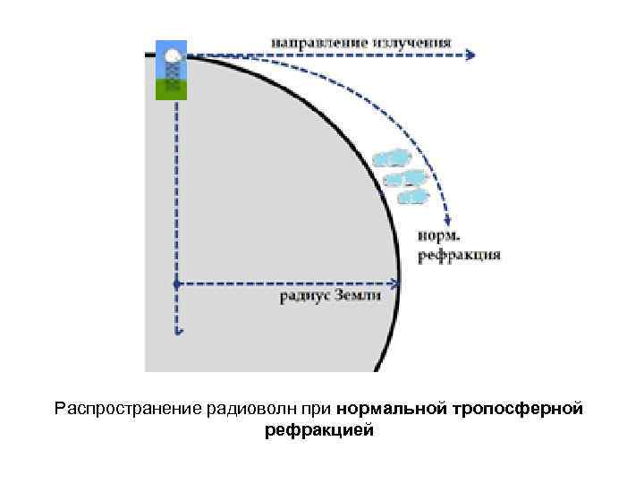 Распространение радиоволн при нормальной тропосферной рефракцией 