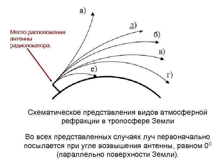 Место расположения антенны радиолокатора. Схематическое представления видов атмосферной рефракции в тропосфере Земли Во всех