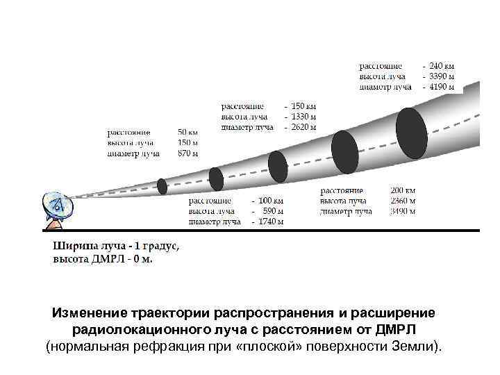 Изменение траектории распространения и расширение радиолокационного луча с расстоянием от ДМРЛ (нормальная рефракция при