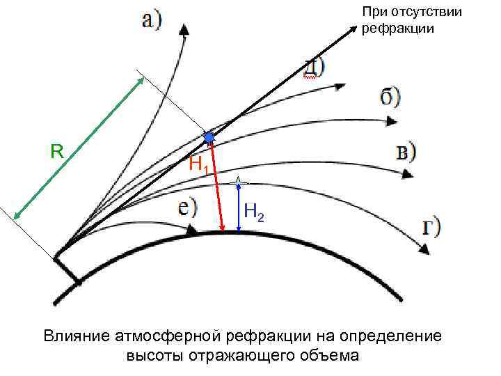 При отсутствии рефракции R H 1 H 2 Влияние атмосферной рефракции на определение высоты
